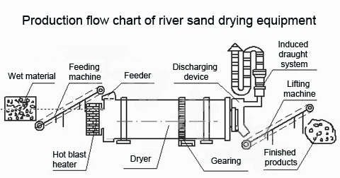 River Sand Dryer