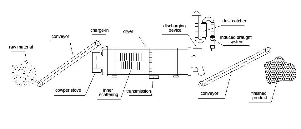 Drum Dryer