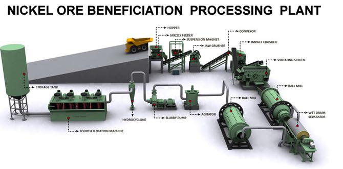 Beneficiation Line