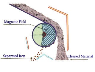 Magnetic Separator