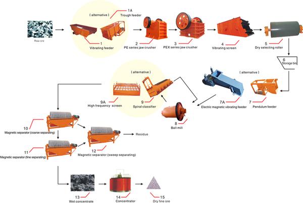 Magnetic Separator Production Line