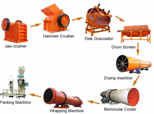 Compound Fertilizer Production Line