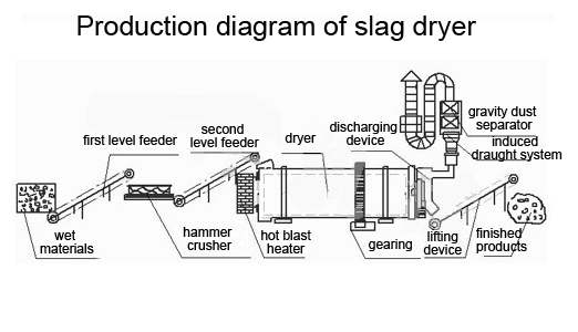 Slag Dryer