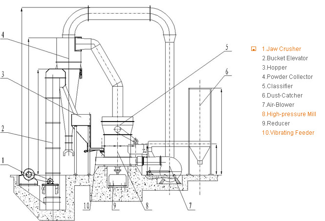 Powder Production Line