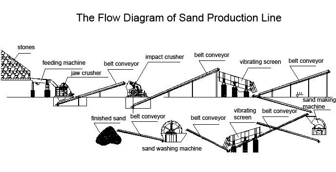 Sand Production Line