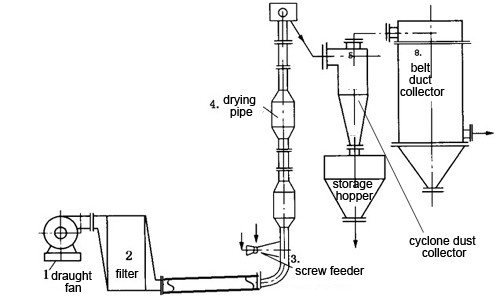 Sawdust dryer